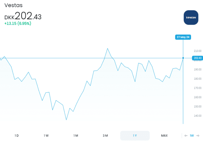 Vestas Wind Systems- DKK Yearly trends