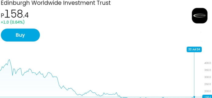 Edinburg worldwide investment July 2024 Edinburg worldwide